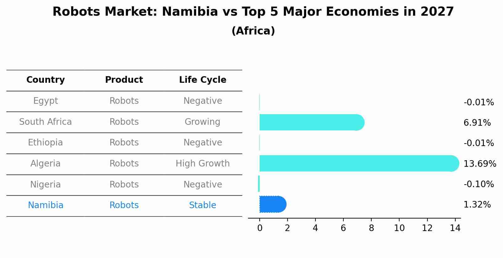 Robots Market: Namibia vs Top 5 Major Economies in 2027 (Africa)