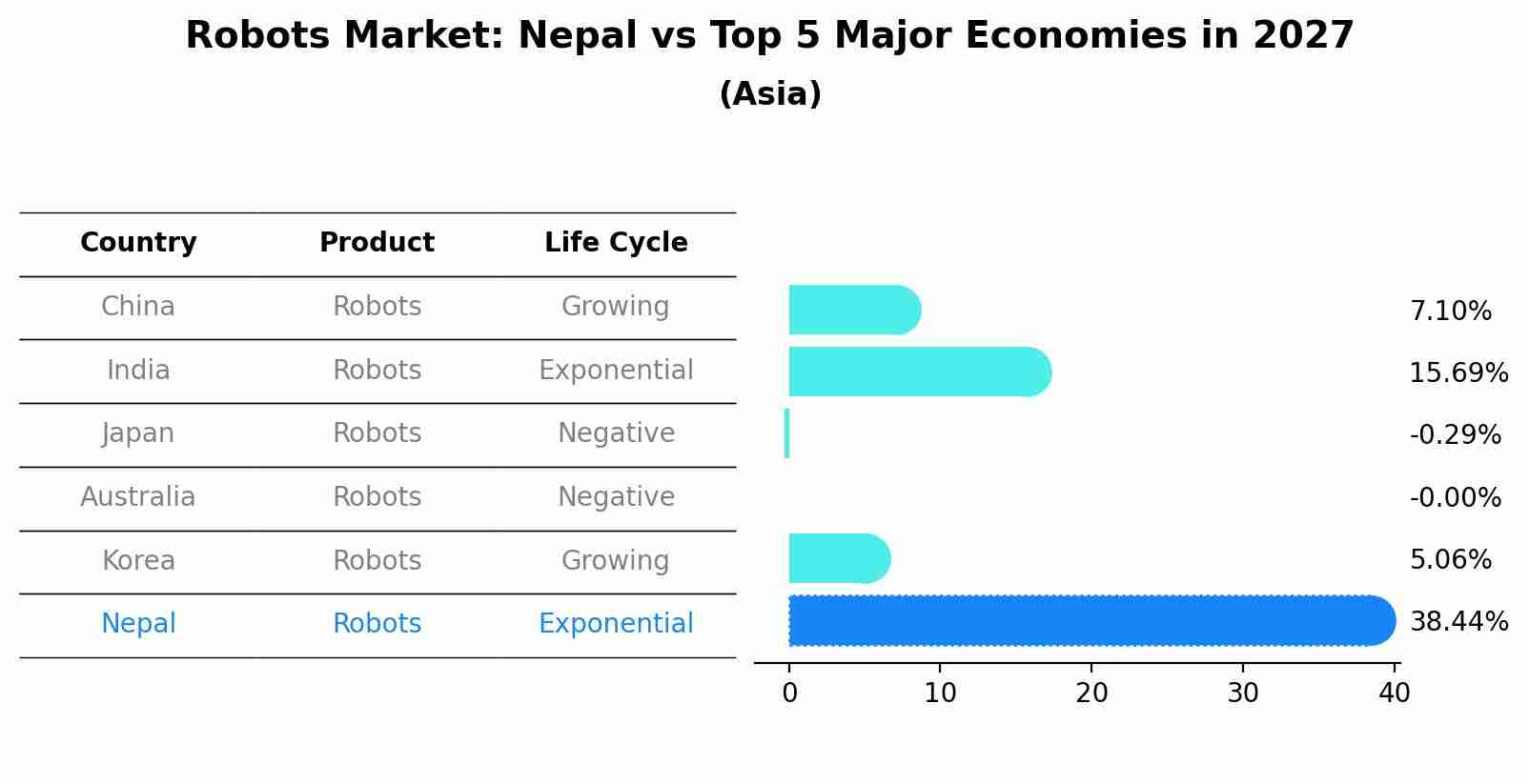 Robots Market: Nepal vs Top 5 Major Economies in 2027 (Asia)