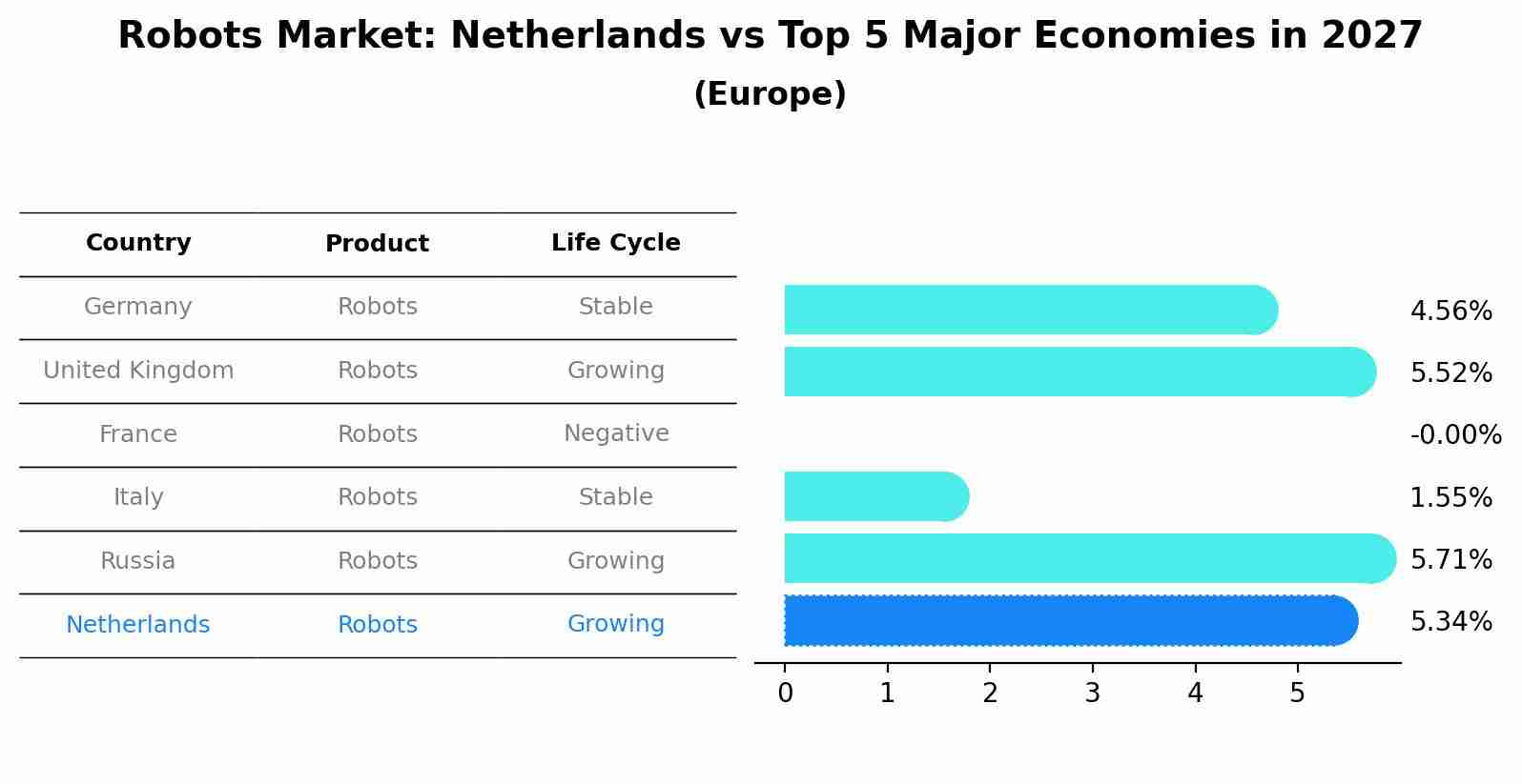 Robots Market: Netherlands vs Top 5 Major Economies in 2027 (Europe)