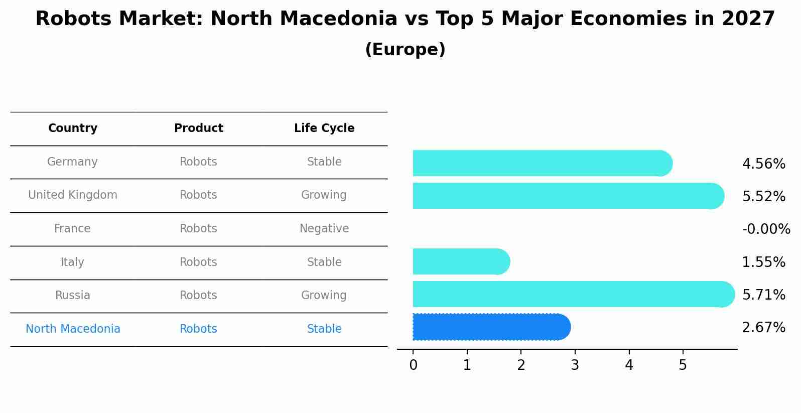 Robots Market: North Macedonia vs Top 5 Major Economies in 2027 (Europe)