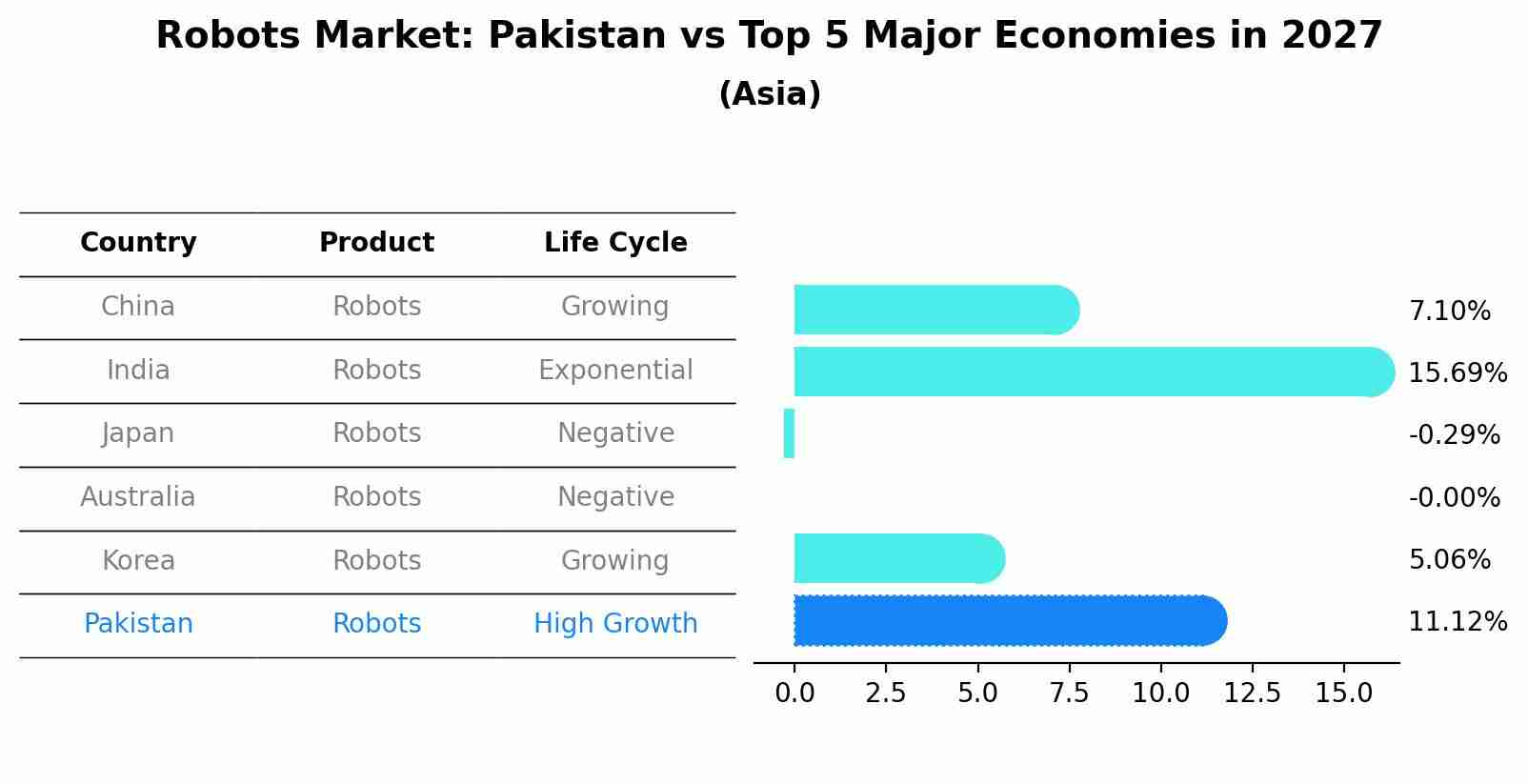 Robots Market: Pakistan vs Top 5 Major Economies in 2027 (Asia)