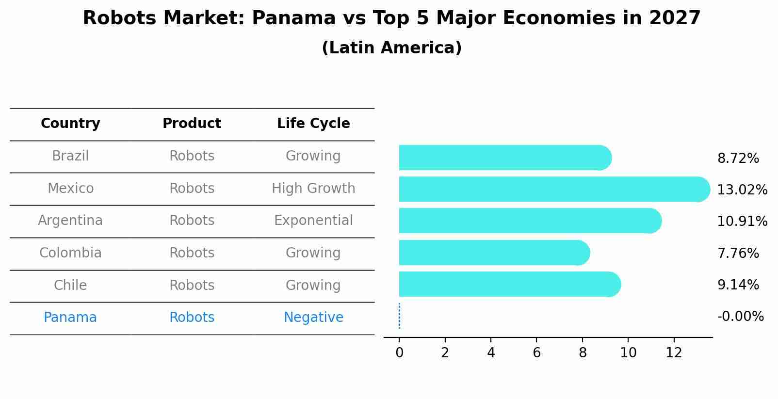 Robots Market: Panama vs Top 5 Major Economies in 2027 (Latin America)