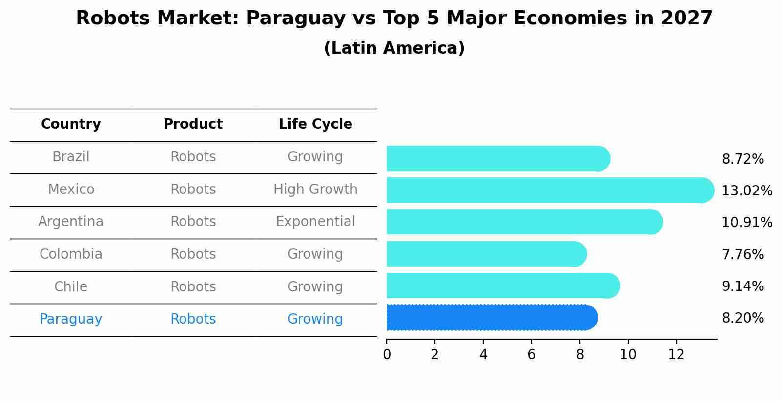 Robots Market: Paraguay vs Top 5 Major Economies in 2027 (Latin America)