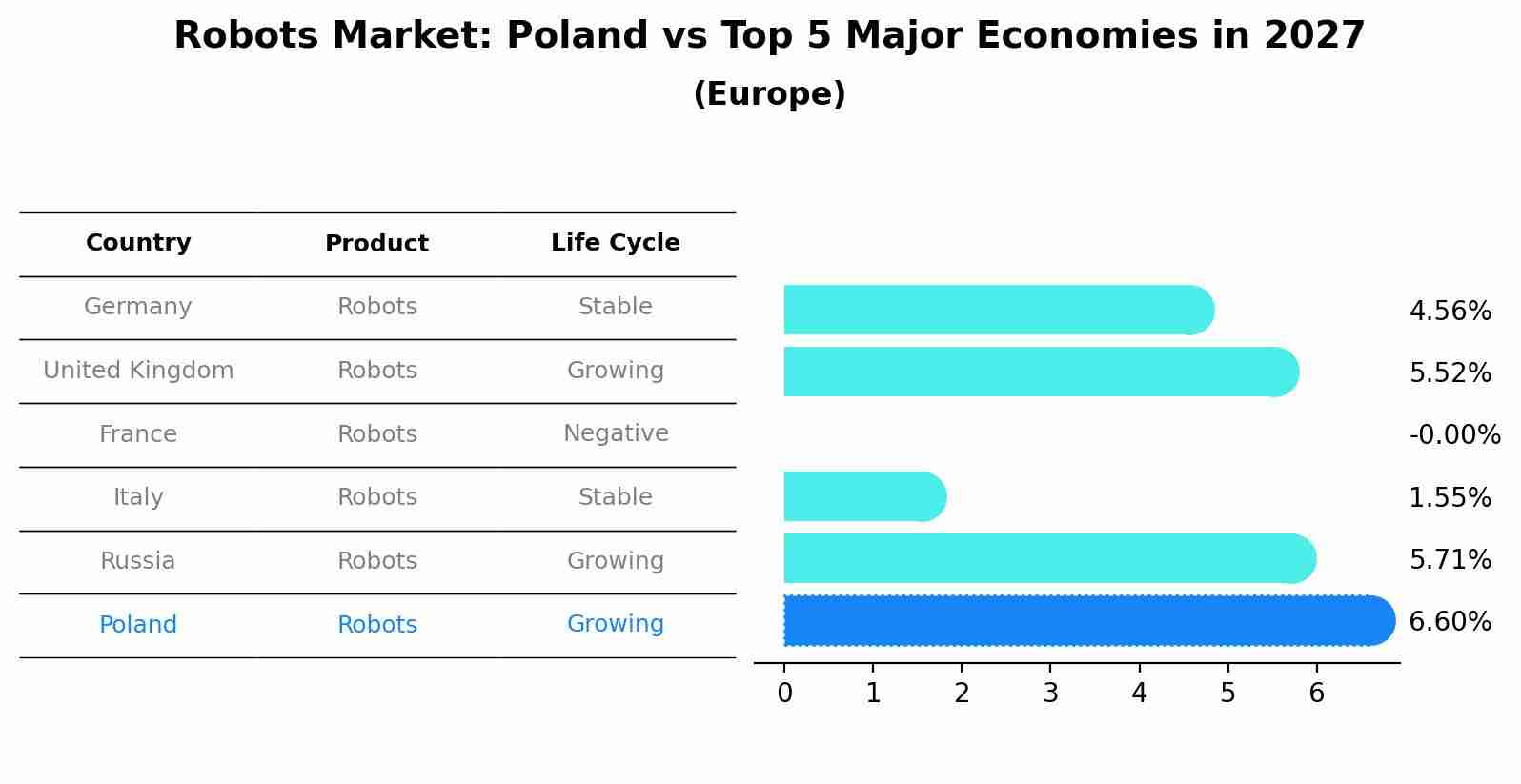 Robots Market: Poland vs Top 5 Major Economies in 2027 (Europe)