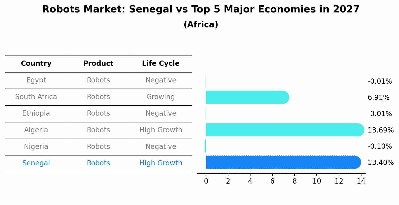 Robots Market: Senegal vs Top 5 Major Economies in 2027 (Africa)
