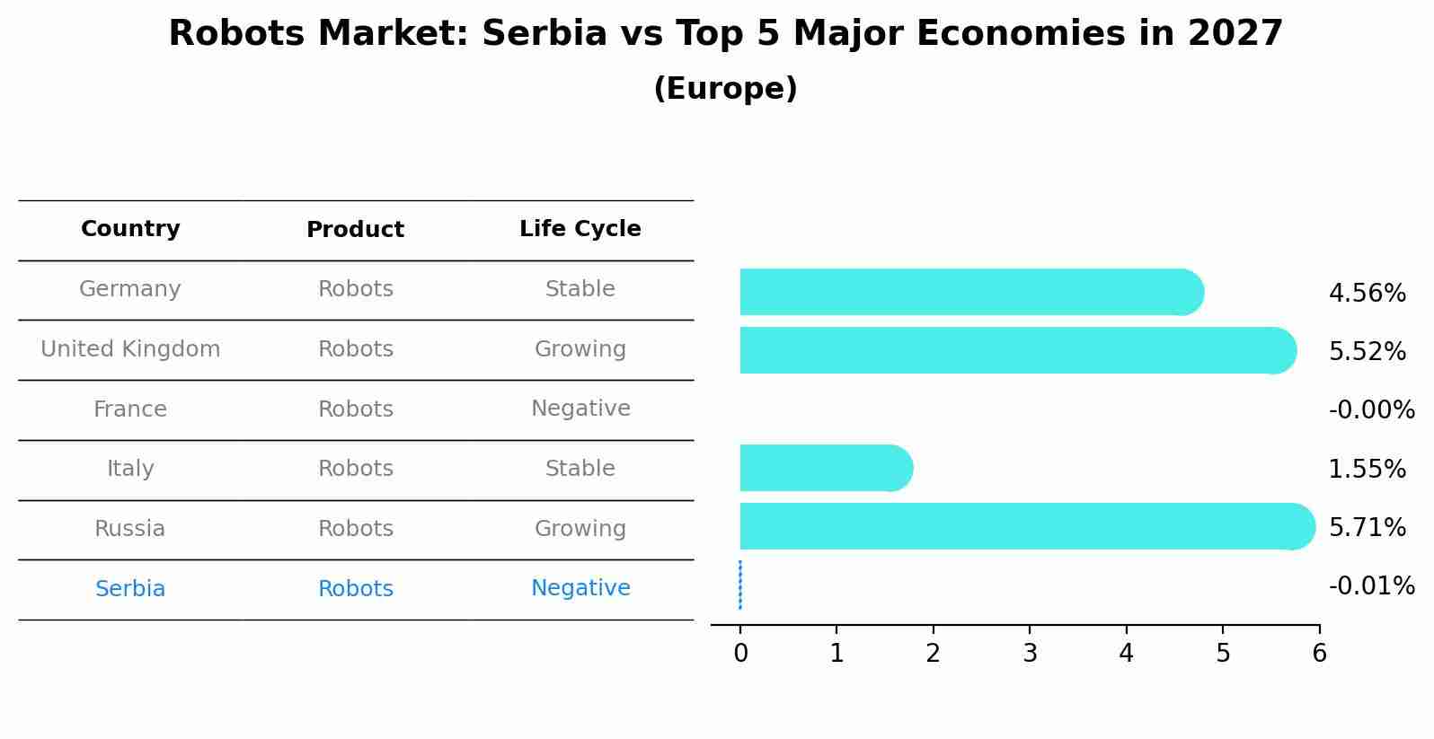 Robots Market: Serbia vs Top 5 Major Economies in 2027 (Europe)