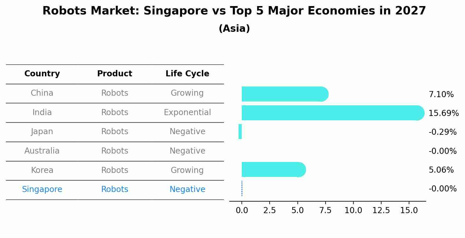 Robots Market: Singapore vs Top 5 Major Economies in 2027 (Asia)