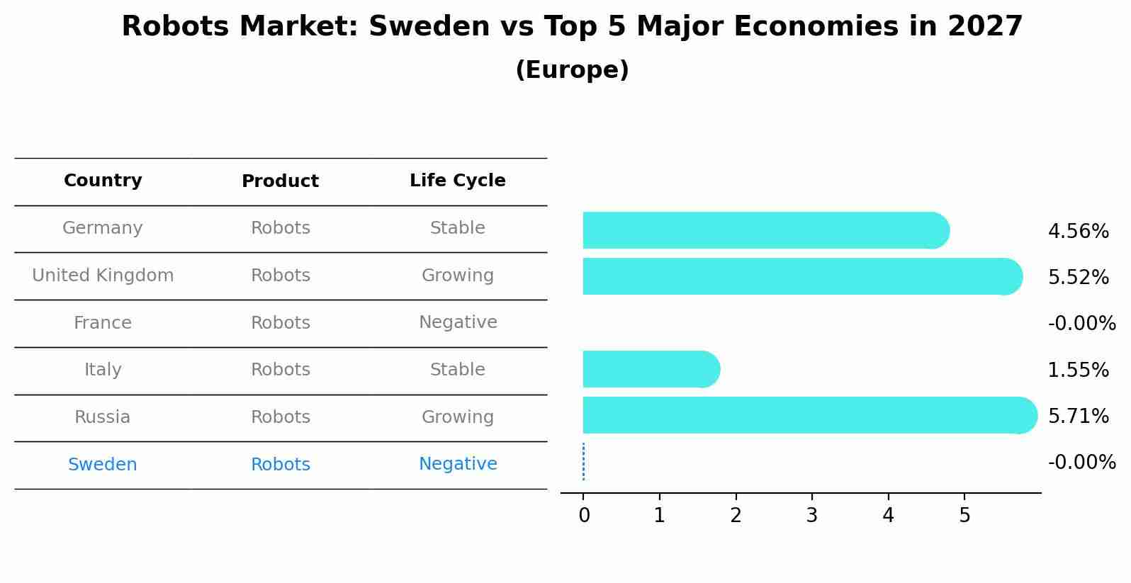 Robots Market: Sweden vs Top 5 Major Economies in 2027 (Europe)