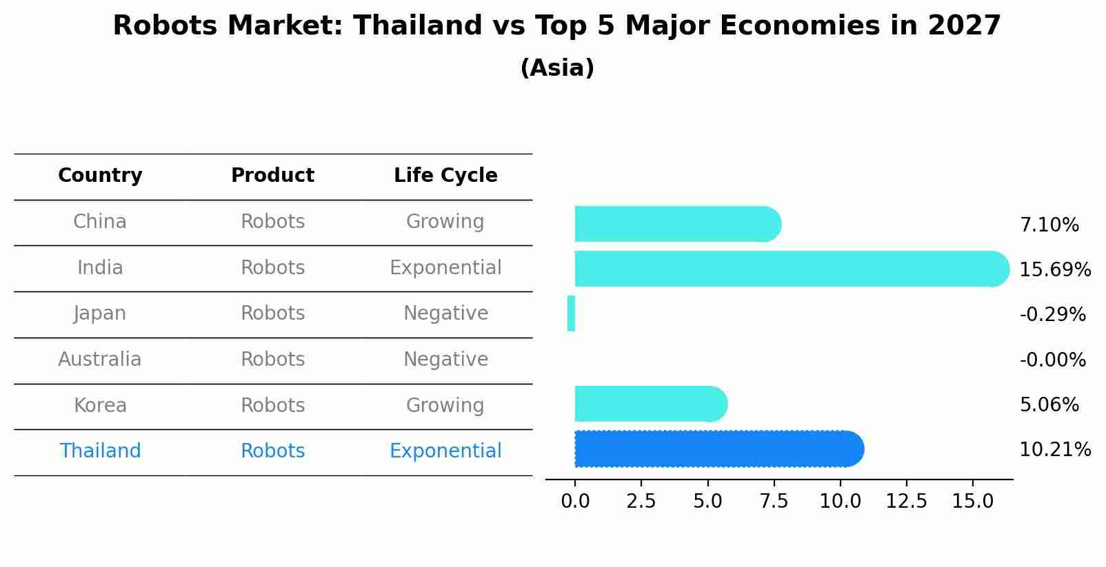 Robots Market: Thailand vs Top 5 Major Economies in 2027 (Asia)