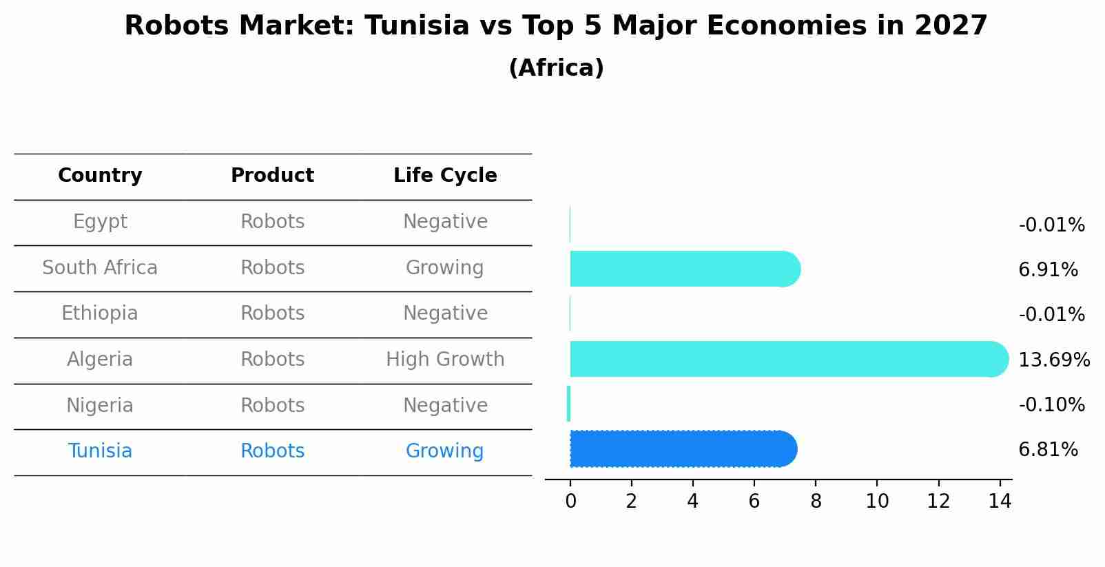 Robots Market: Tunisia vs Top 5 Major Economies in 2027 (Africa)