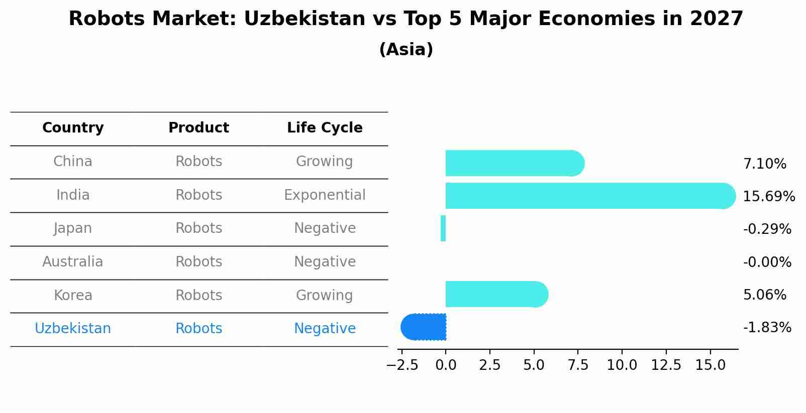 Robots Market: Uzbekistan vs Top 5 Major Economies in 2027 (Asia)