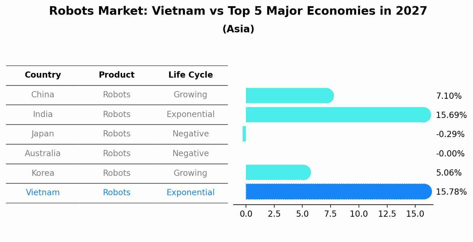 Robots Market: Vietnam vs Top 5 Major Economies in 2027 (Asia)