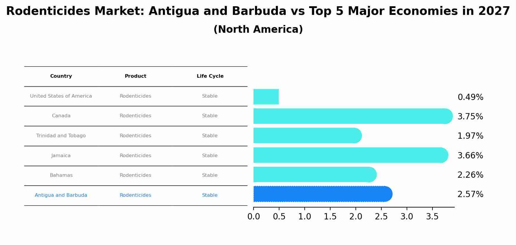 Rodenticides Market: Antigua and Barbuda vs Top 5 Major Economies in 2027 (North America)