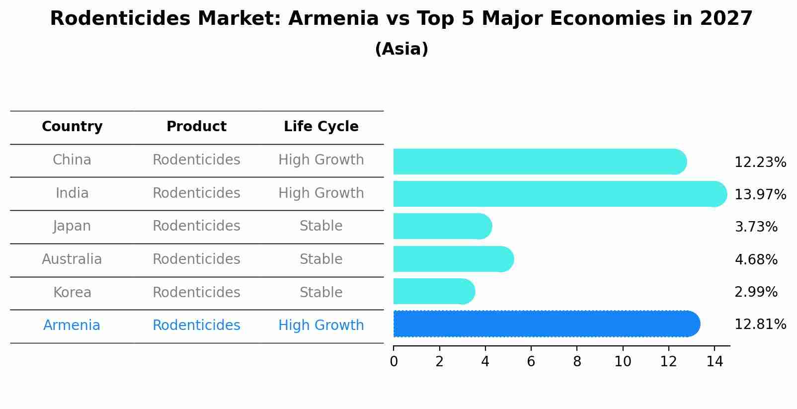 Rodenticides Market: Armenia vs Top 5 Major Economies in 2027 (Asia)