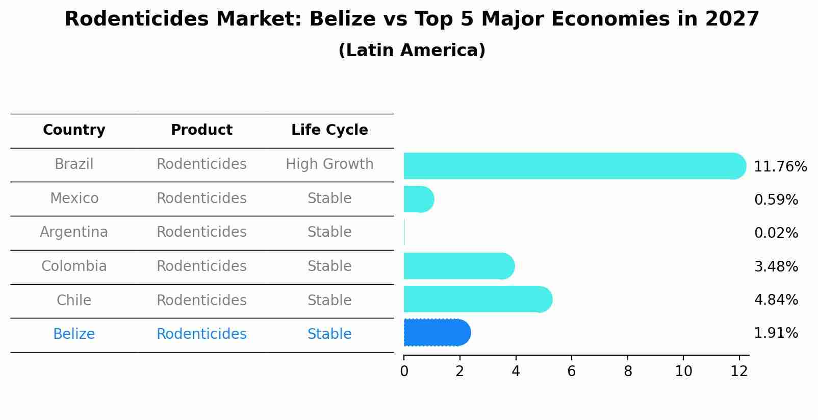 Rodenticides Market: Belize vs Top 5 Major Economies in 2027 (Latin America)