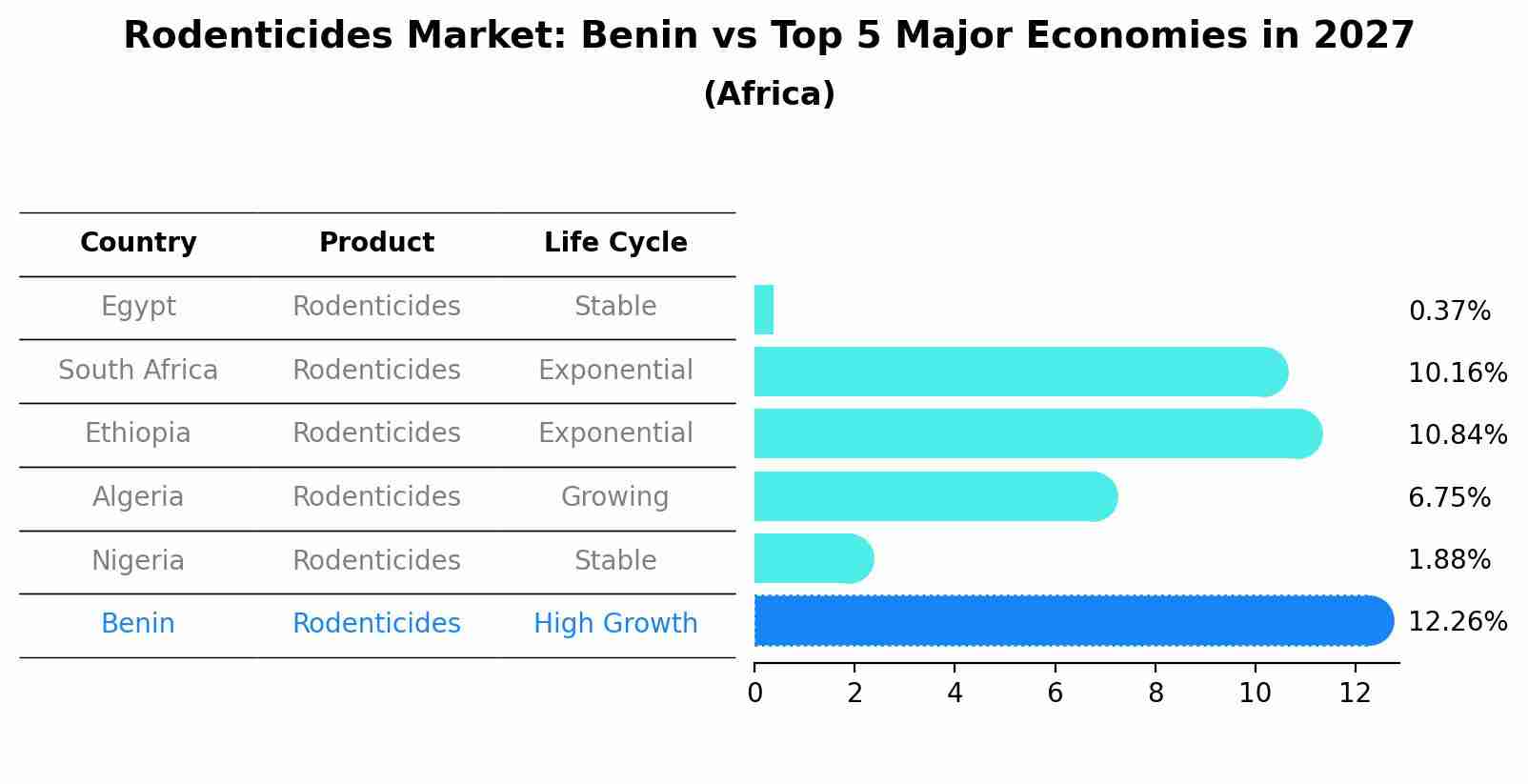 Rodenticides Market: Benin vs Top 5 Major Economies in 2027 (Africa)