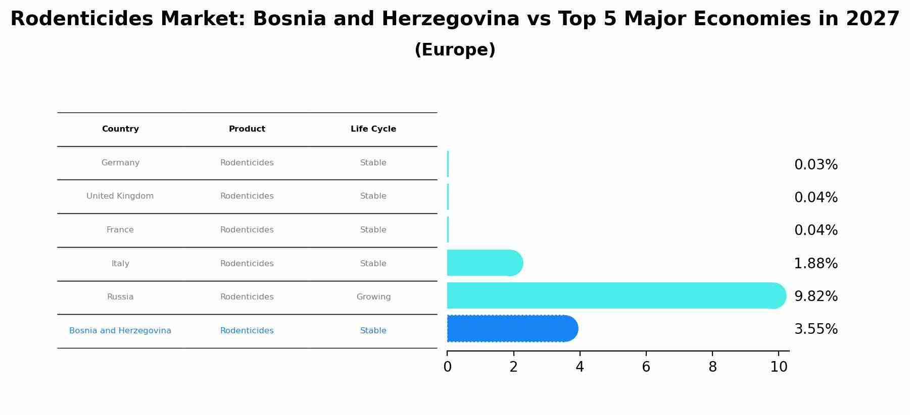 Rodenticides Market: Bosnia and Herzegovina vs Top 5 Major Economies in 2027 (Europe)