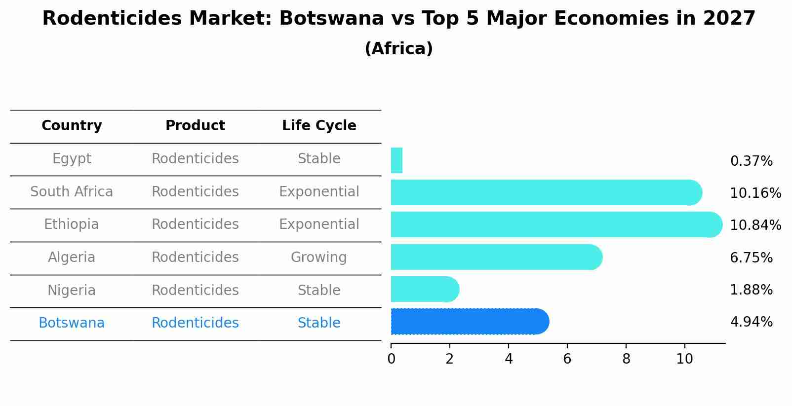 Rodenticides Market: Botswana vs Top 5 Major Economies in 2027 (Africa)