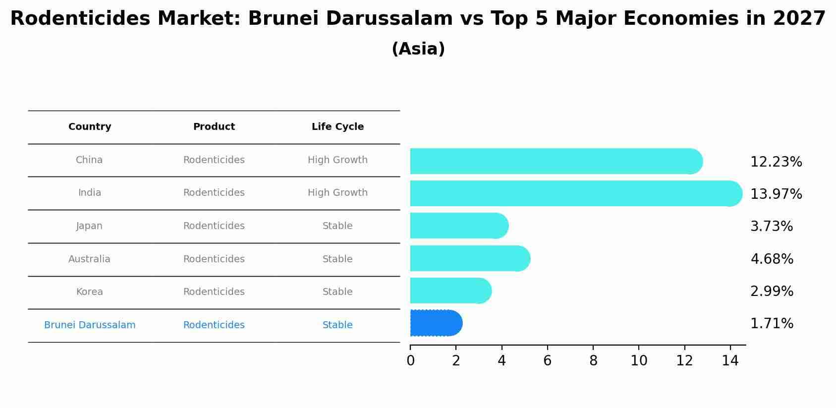 Rodenticides Market: Brunei Darussalam vs Top 5 Major Economies in 2027 (Asia)