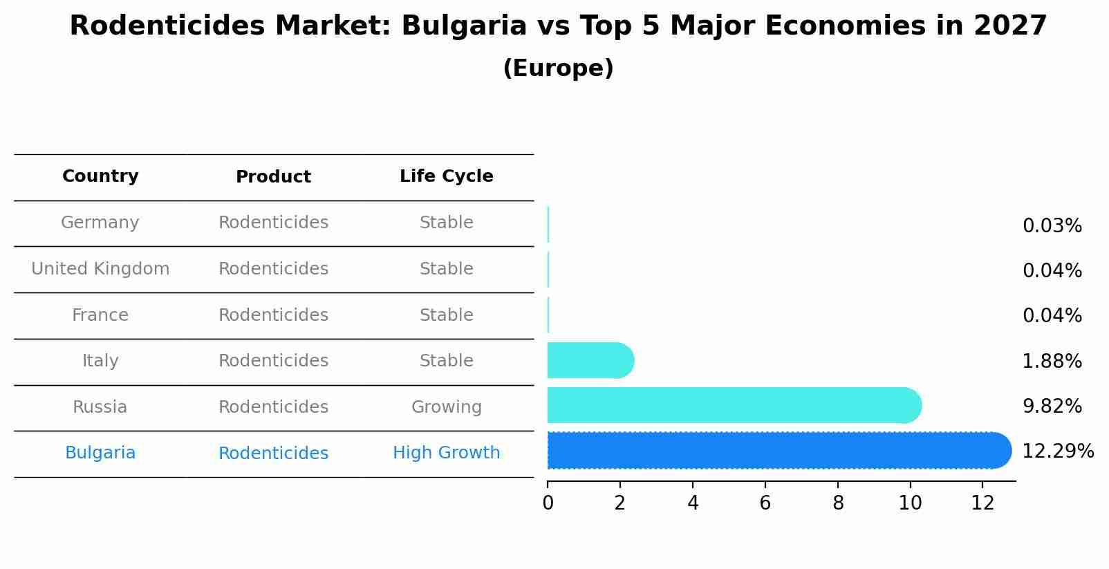 Rodenticides Market: Bulgaria vs Top 5 Major Economies in 2027 (Europe)
