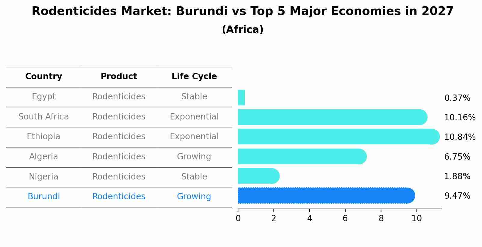 Rodenticides Market: Burundi vs Top 5 Major Economies in 2027 (Africa)