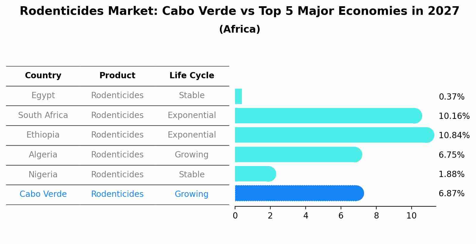 Rodenticides Market: Cabo Verde vs Top 5 Major Economies in 2027 (Africa)