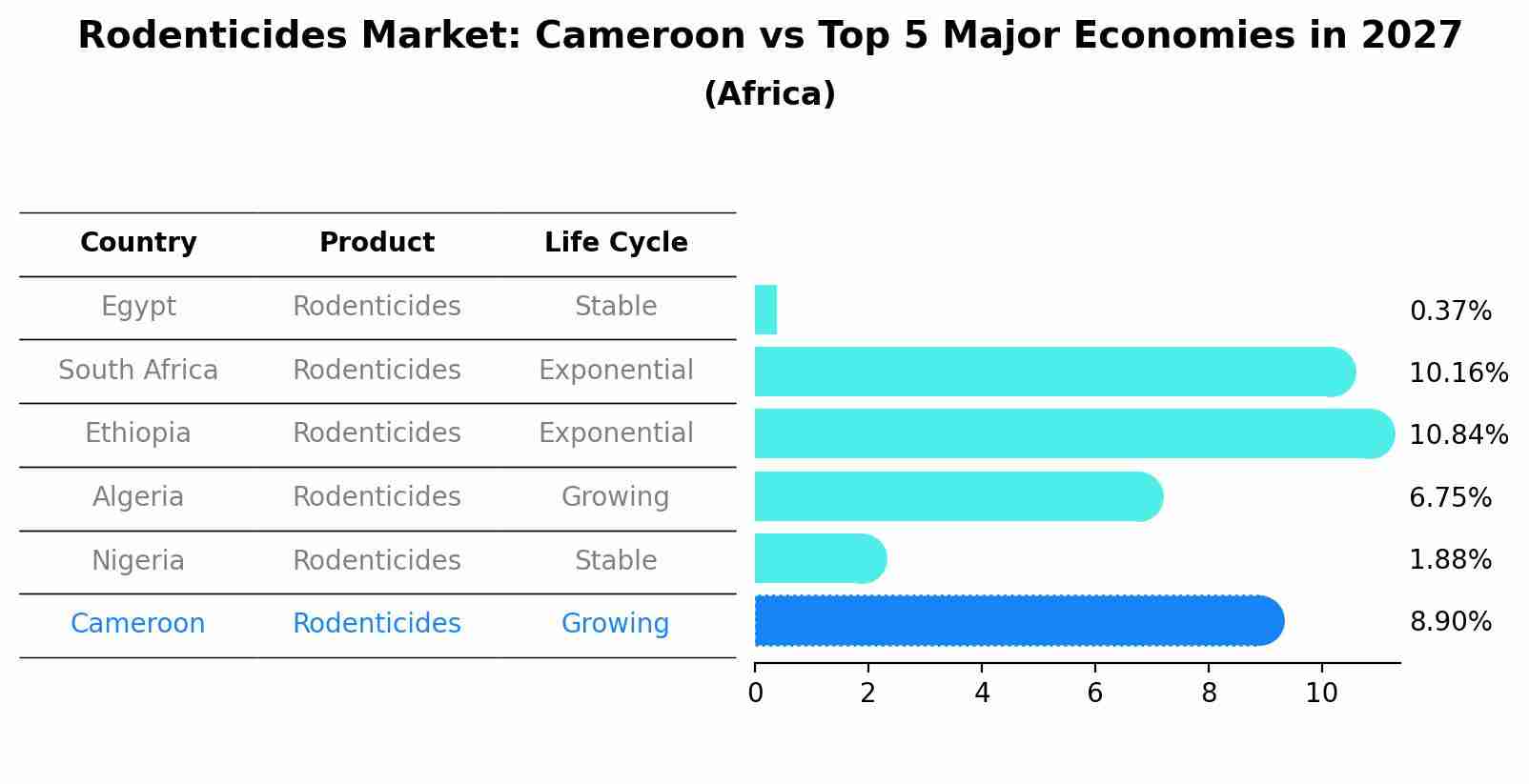 Rodenticides Market: Cameroon vs Top 5 Major Economies in 2027 (Africa)