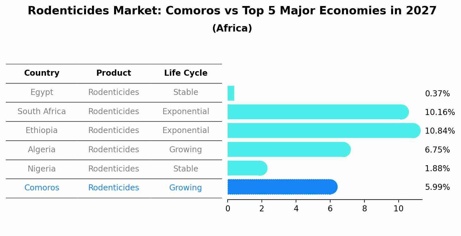 Rodenticides Market: Comoros vs Top 5 Major Economies in 2027 (Africa)