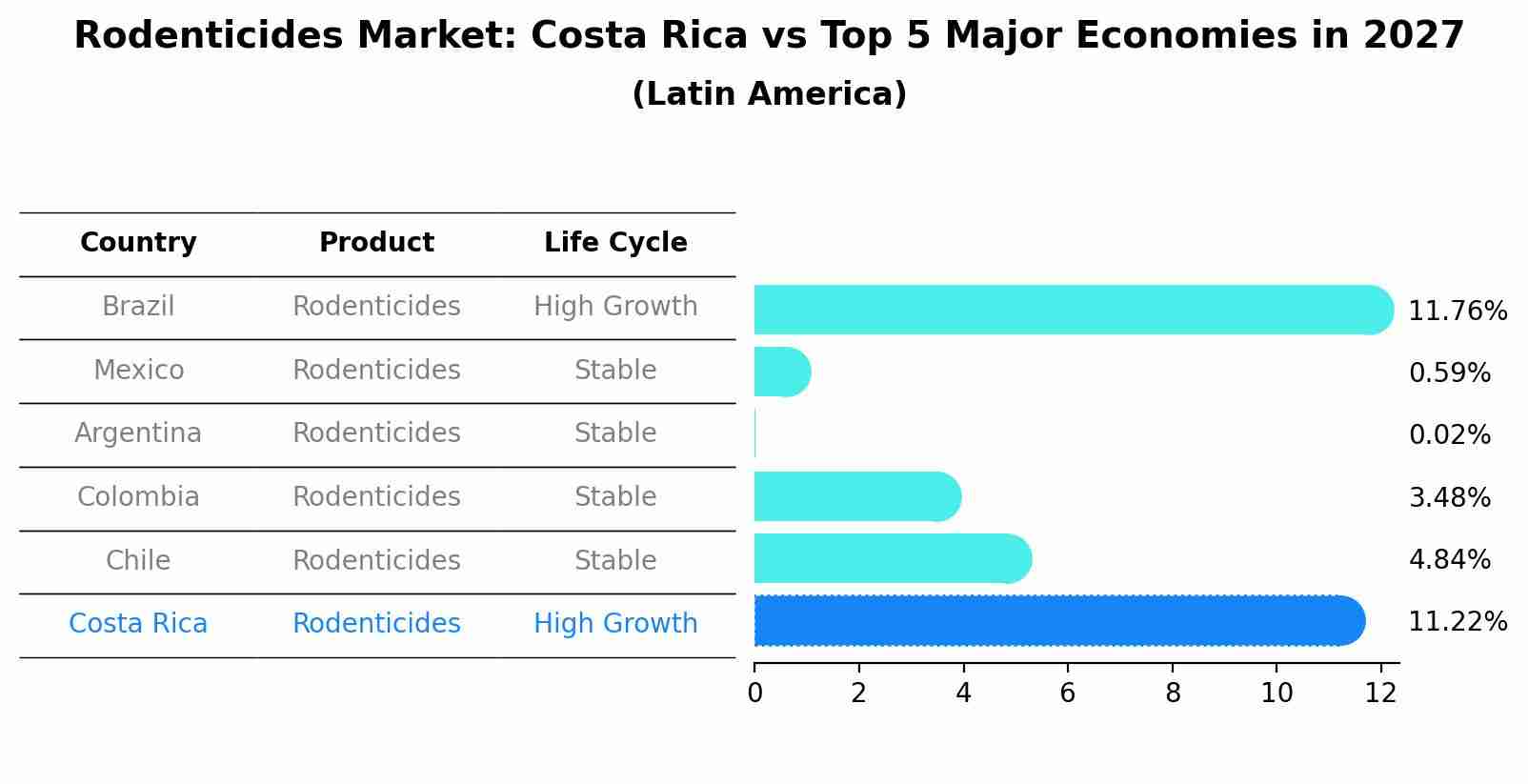 Rodenticides Market: Costa Rica vs Top 5 Major Economies in 2027 (Latin America)