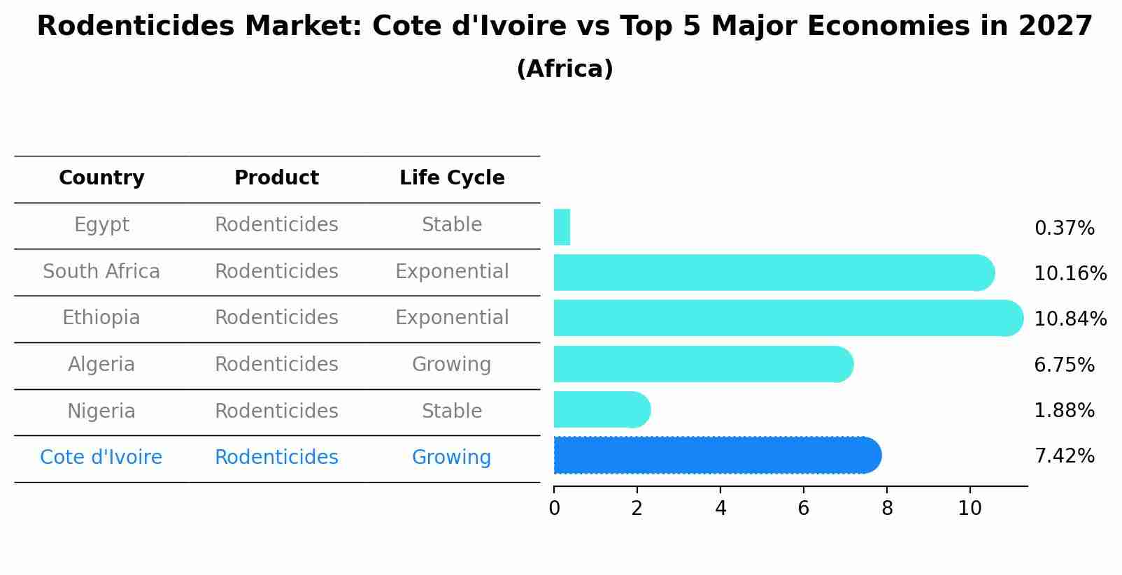 Rodenticides Market: Cote d'Ivoire vs Top 5 Major Economies in 2027 (Africa)