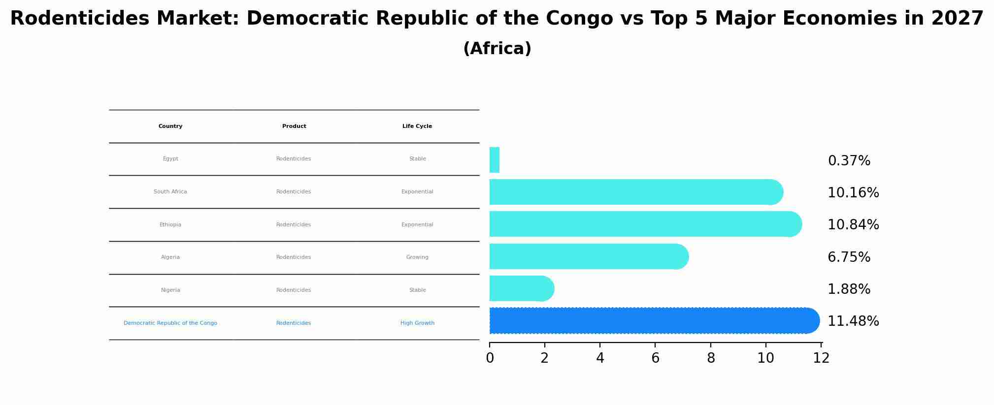 Rodenticides Market: Democratic Republic of the Congo vs Top 5 Major Economies in 2027 (Africa)