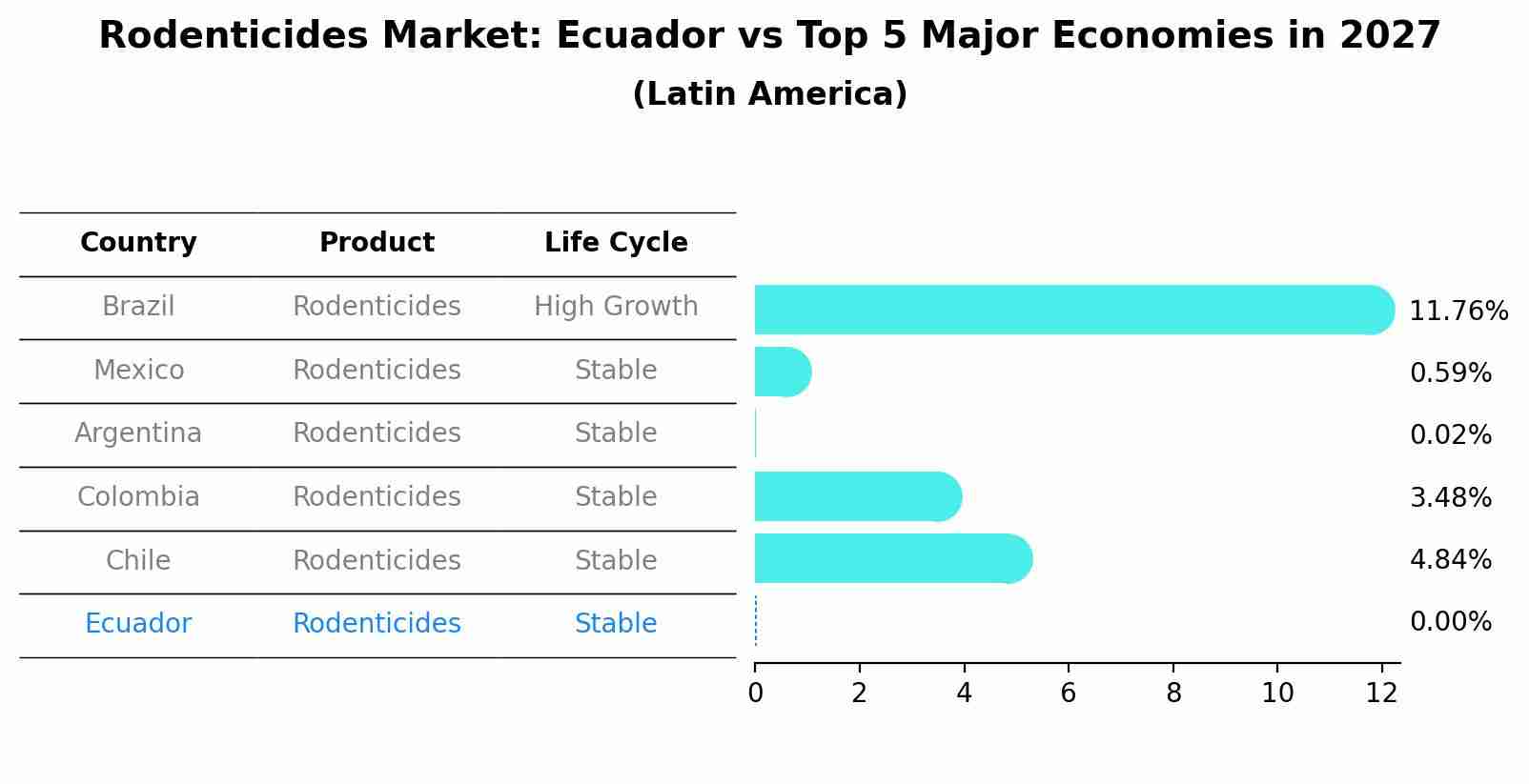 Rodenticides Market: Ecuador vs Top 5 Major Economies in 2027 (Latin America)