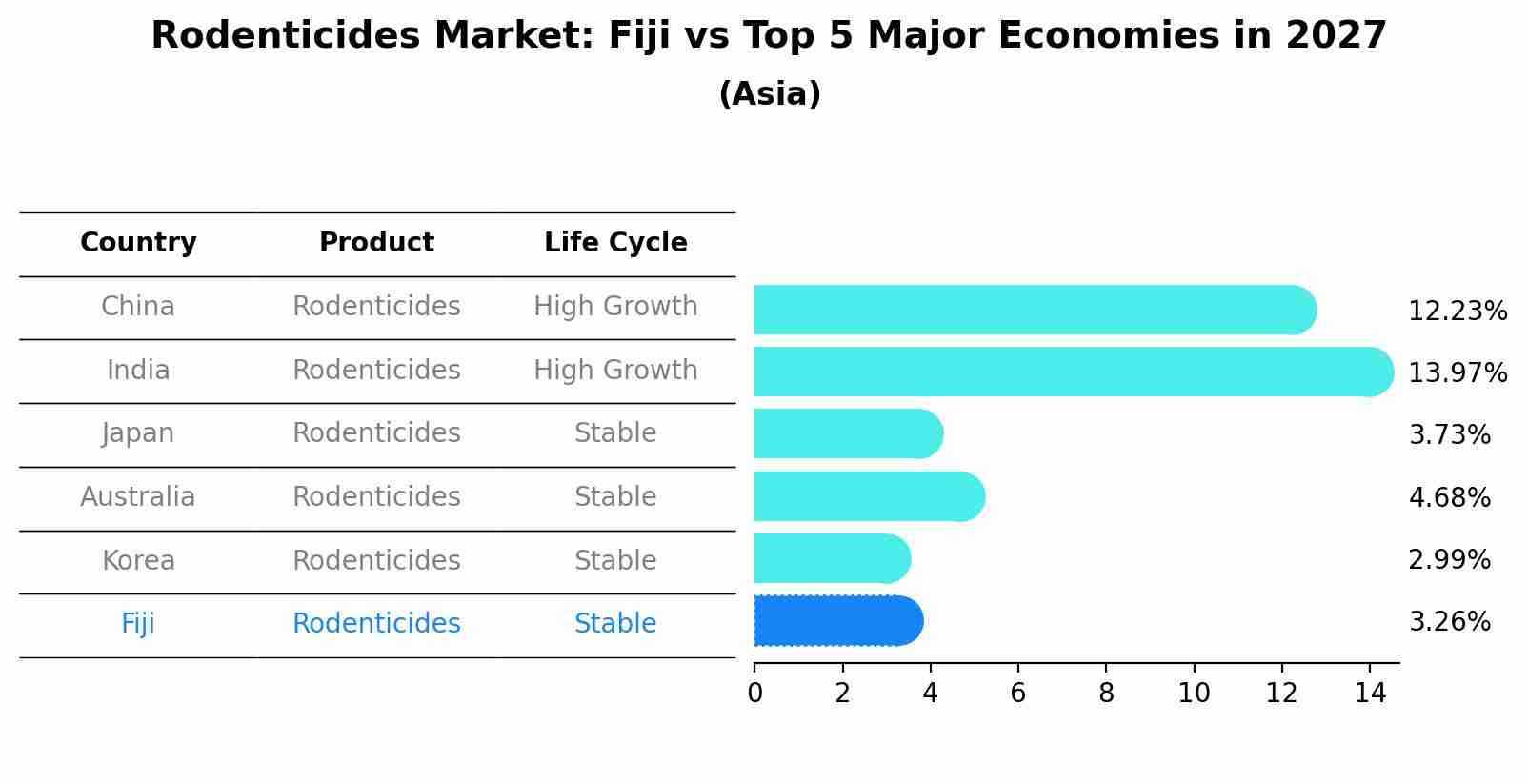 Rodenticides Market: Fiji vs Top 5 Major Economies in 2027 (Asia)