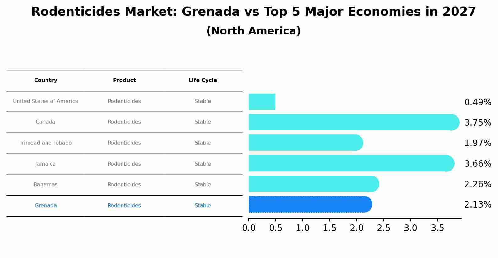 Rodenticides Market: Grenada vs Top 5 Major Economies in 2027 (North America)