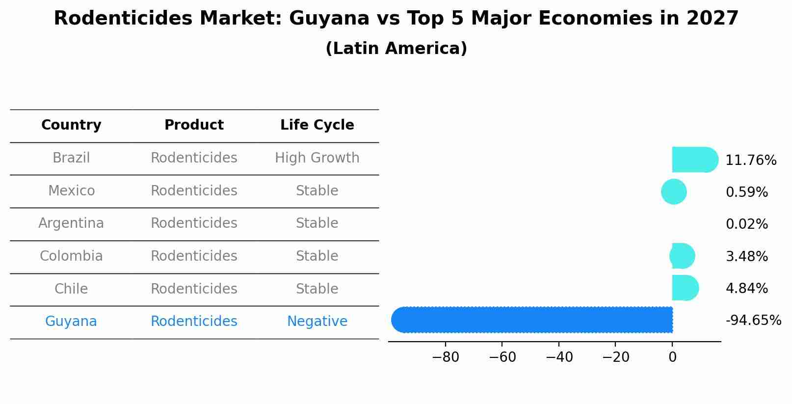 Rodenticides Market: Guyana vs Top 5 Major Economies in 2027 (Latin America)