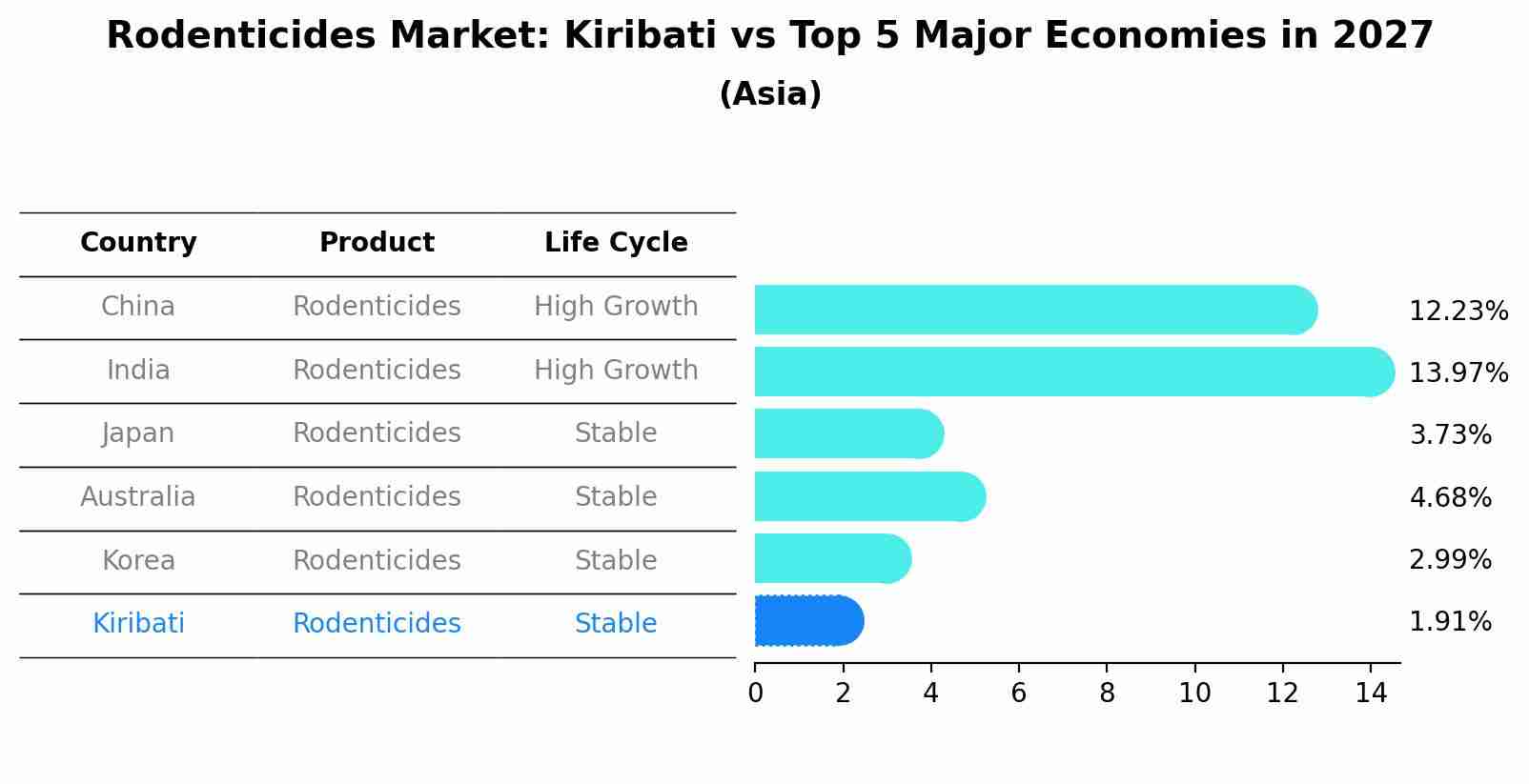 Rodenticides Market: Kiribati vs Top 5 Major Economies in 2027 (Asia)
