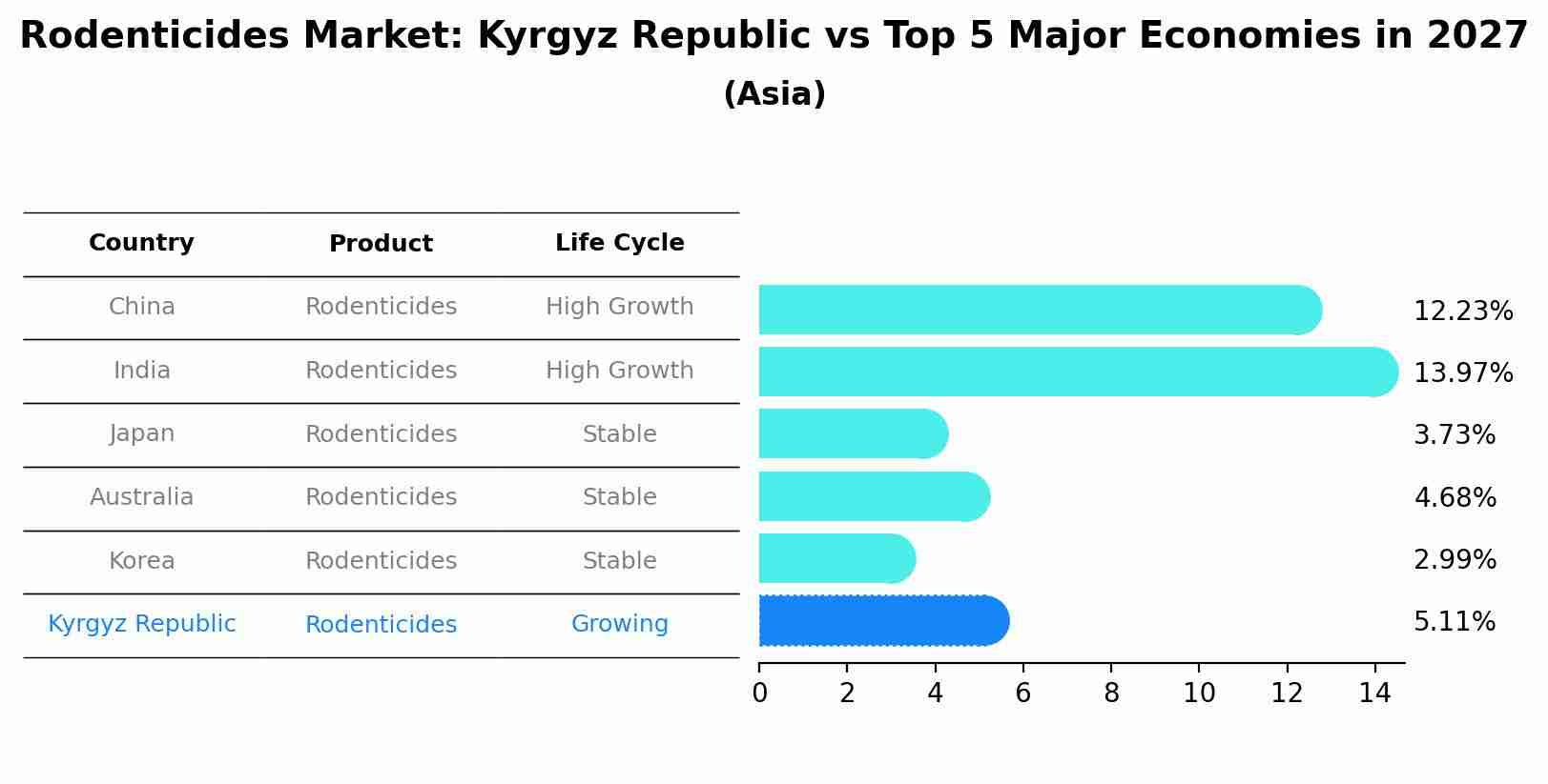 Rodenticides Market: Kyrgyz Republic vs Top 5 Major Economies in 2027 (Asia)