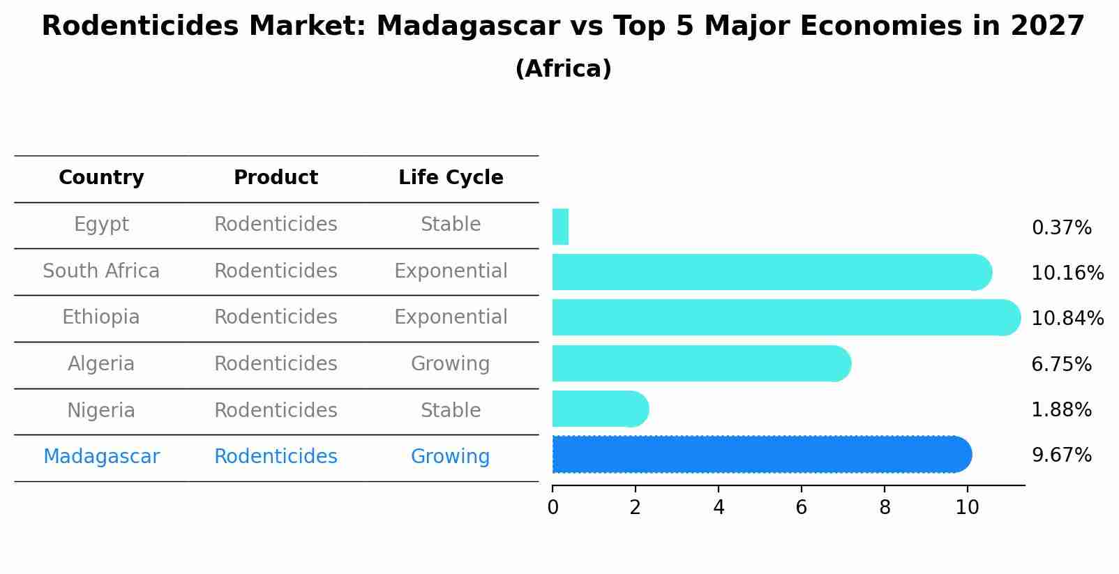 Rodenticides Market: Madagascar vs Top 5 Major Economies in 2027 (Africa)
