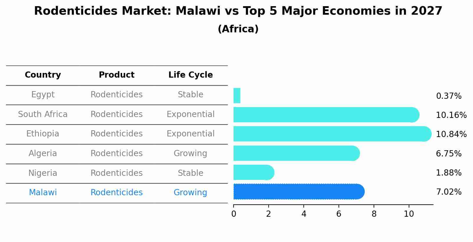 Rodenticides Market: Malawi vs Top 5 Major Economies in 2027 (Africa)