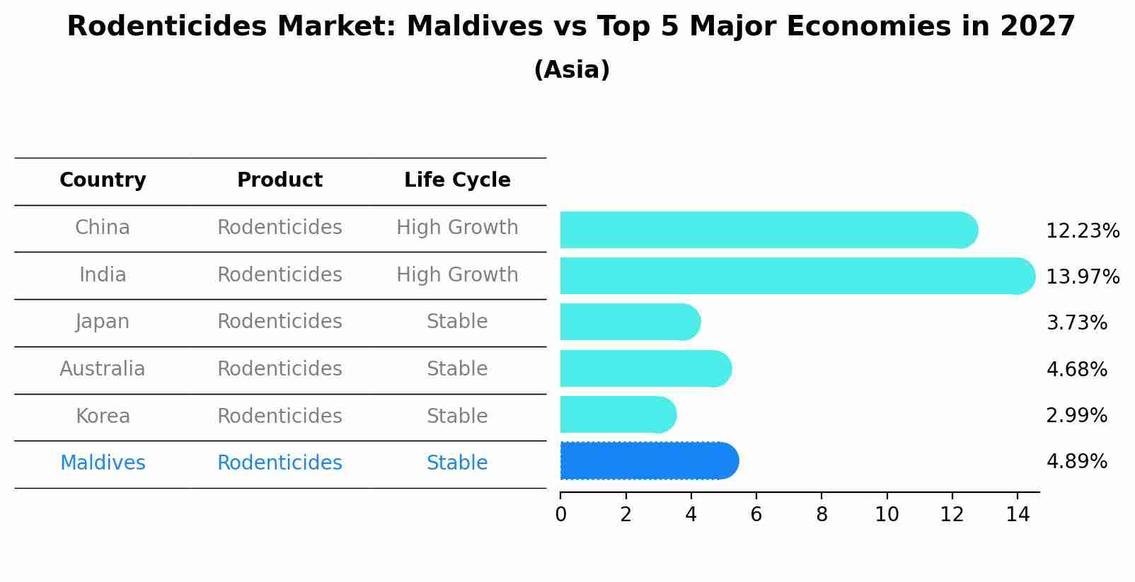 Rodenticides Market: Maldives vs Top 5 Major Economies in 2027 (Asia)