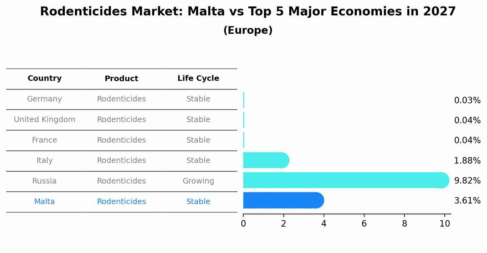 Rodenticides Market: Malta vs Top 5 Major Economies in 2027 (Europe)