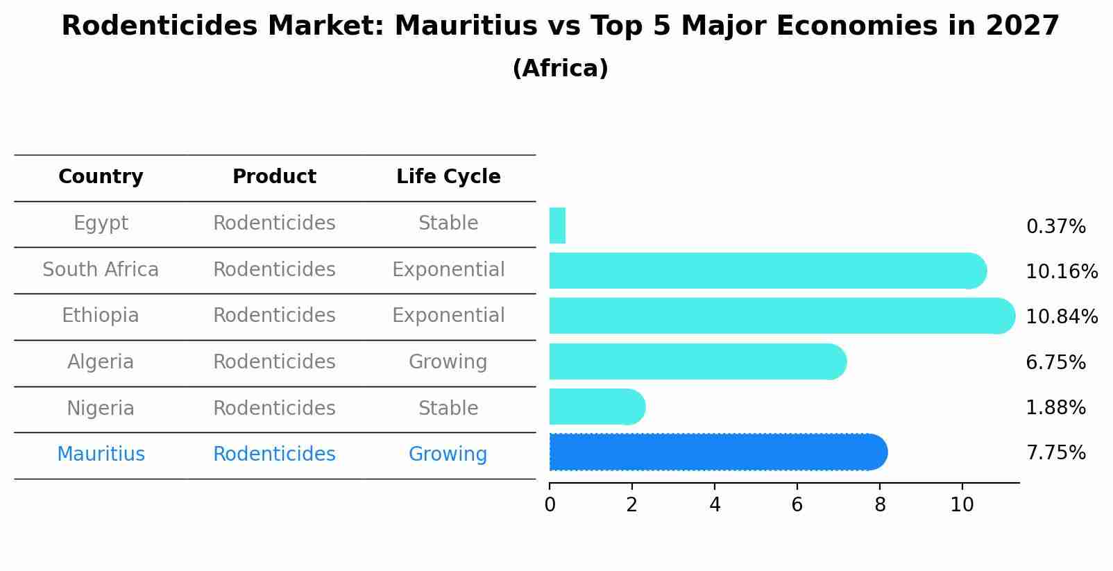 Rodenticides Market: Mauritius vs Top 5 Major Economies in 2027 (Africa)