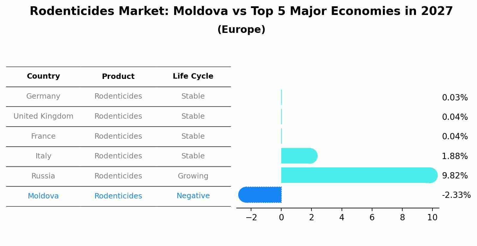 Rodenticides Market: Moldova vs Top 5 Major Economies in 2027 (Europe)