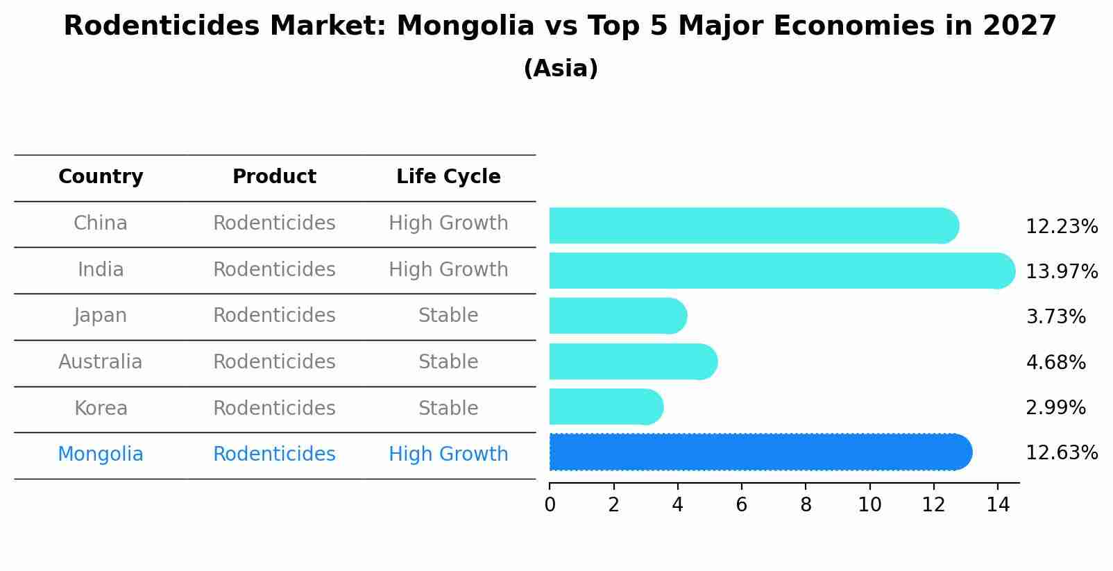 Rodenticides Market: Mongolia vs Top 5 Major Economies in 2027 (Asia)