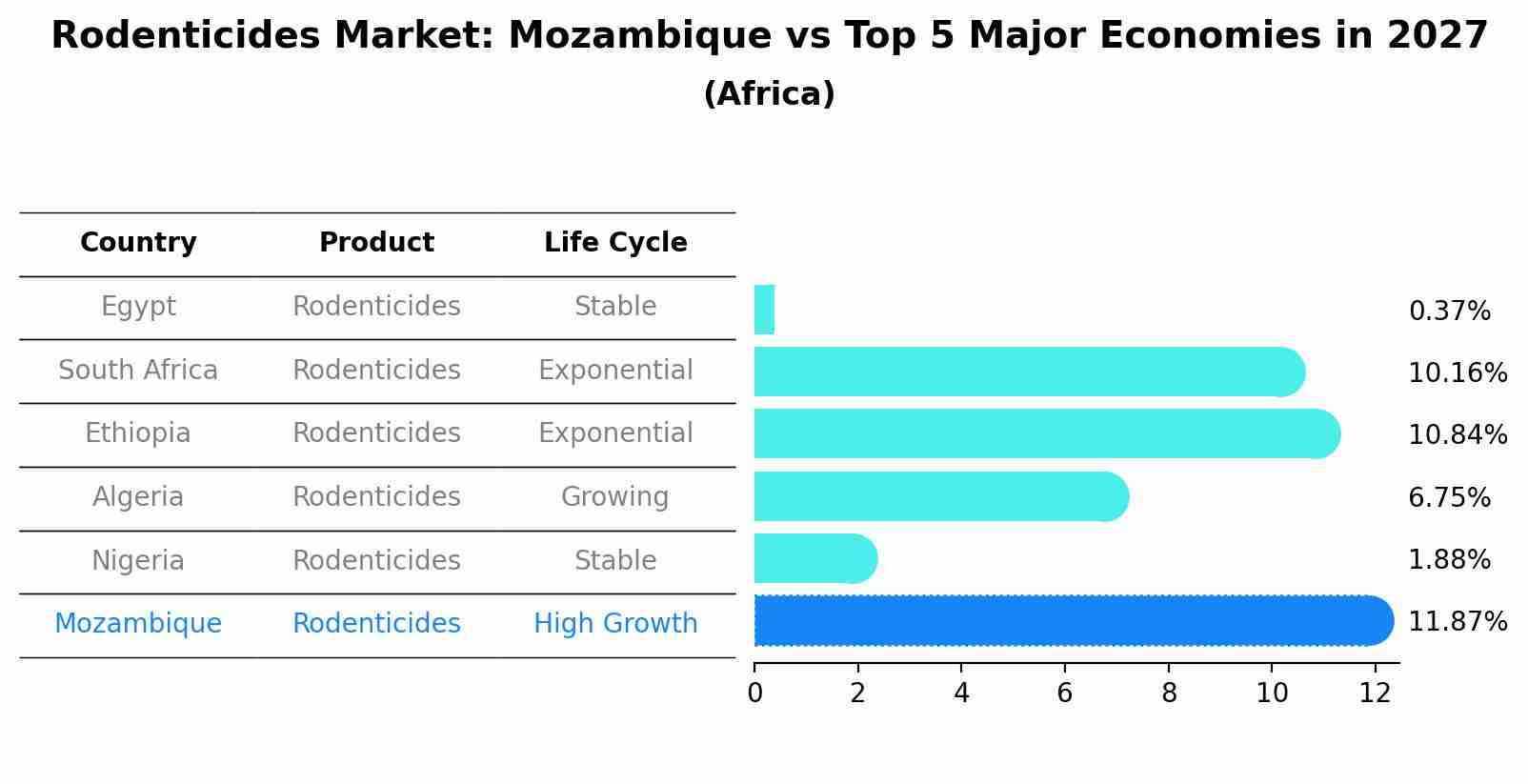 Rodenticides Market: Mozambique vs Top 5 Major Economies in 2027 (Africa)