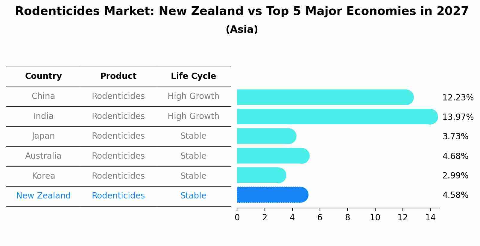 Rodenticides Market: New Zealand vs Top 5 Major Economies in 2027 (Asia)