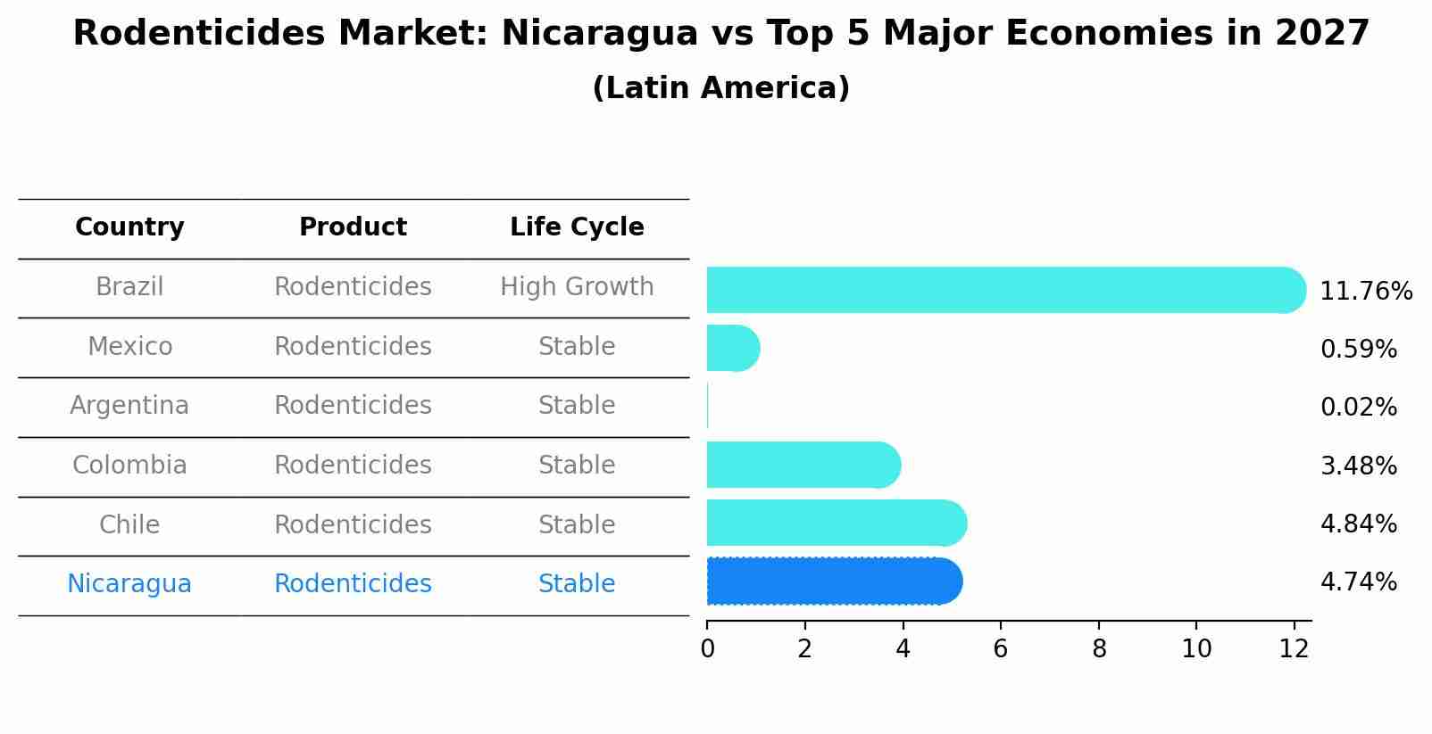 Rodenticides Market: Nicaragua vs Top 5 Major Economies in 2027 (Latin America)