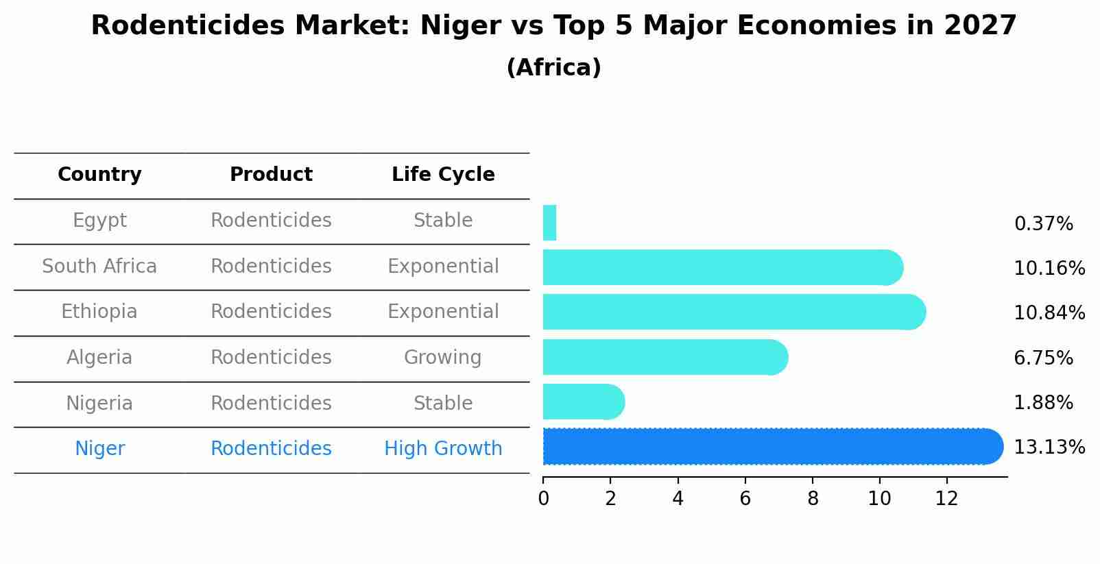Rodenticides Market: Niger vs Top 5 Major Economies in 2027 (Africa)