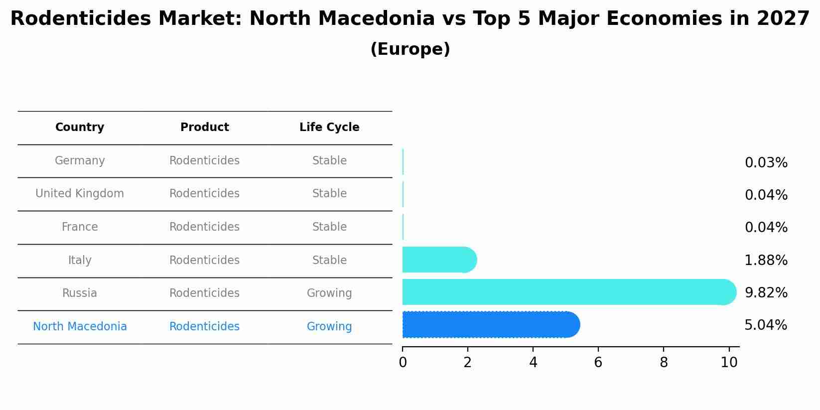 Rodenticides Market: North Macedonia vs Top 5 Major Economies in 2027 (Europe)