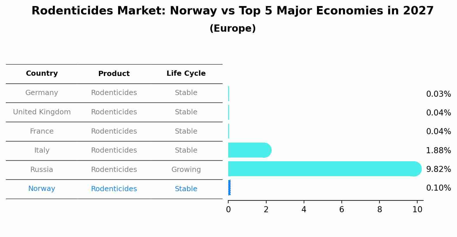 Rodenticides Market: Norway vs Top 5 Major Economies in 2027 (Europe)